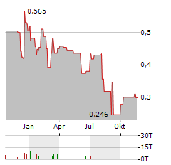 TABCORP HOLDINGS Aktie Chart 1 Jahr