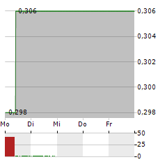 TABCORP HOLDINGS Aktie 5-Tage-Chart