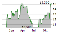 TACTILE SYSTEMS TECHNOLOGY INC Chart 1 Jahr