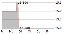 TACTILE SYSTEMS TECHNOLOGY INC 5-Tage-Chart