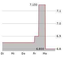 TADANO LTD Chart 1 Jahr