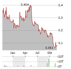 TAG OIL Aktie Chart 1 Jahr