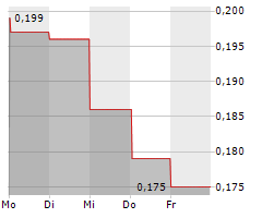 TAG OIL LTD Chart 1 Jahr