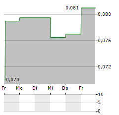 TAG OIL Aktie 5-Tage-Chart