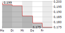 TAG OIL LTD 5-Tage-Chart