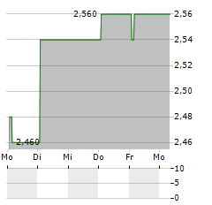 TAIGA BUILDING PRODUCTS Aktie 5-Tage-Chart