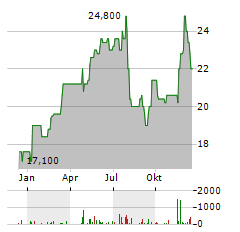 TAIHEIYO CEMENT Aktie Chart 1 Jahr