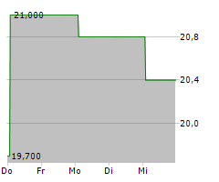 TAIHEIYO CEMENT CORPORATION Chart 1 Jahr