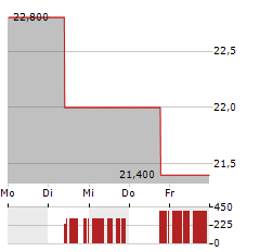 TAIHEIYO CEMENT Aktie 5-Tage-Chart