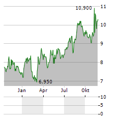 TAISEI CORPORATION ADR Aktie Chart 1 Jahr