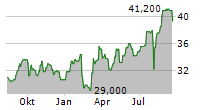 TAISEI CORPORATION Chart 1 Jahr