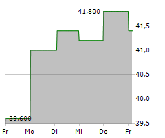 TAISEI CORPORATION Chart 1 Jahr