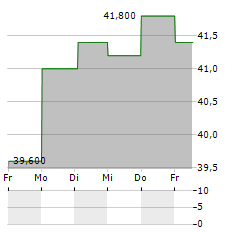 TAISEI Aktie 5-Tage-Chart