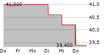 TAISEI CORPORATION 5-Tage-Chart