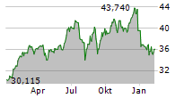 TAIWAN FUND INC Chart 1 Jahr