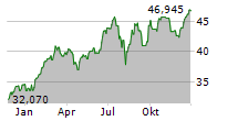 TAIWAN FUND INC Chart 1 Jahr