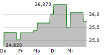 TAIWAN FUND INC 5-Tage-Chart