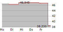 TAIWAN FUND INC 5-Tage-Chart