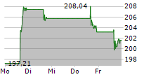 TAIWAN SEMICONDUCTOR MANUFACTURING CO LTD ADR 5-Tage-Chart