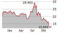 TAIYO YUDEN CO LTD Chart 1 Jahr