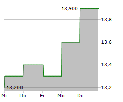 TAIYO YUDEN CO LTD Chart 1 Jahr