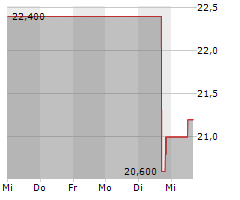 TAIYO YUDEN CO LTD Chart 1 Jahr