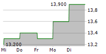 TAIYO YUDEN CO LTD 5-Tage-Chart