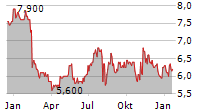 TAKARA BIO INC Chart 1 Jahr