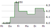 TAKARA BIO INC 5-Tage-Chart