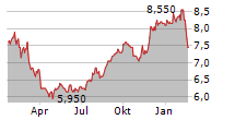 TAKARA HOLDINGS INC Chart 1 Jahr