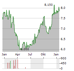 TAKARA HOLDINGS Aktie Chart 1 Jahr