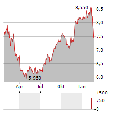 TAKARA HOLDINGS Aktie Chart 1 Jahr