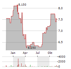 TAKARA HOLDINGS Aktie Chart 1 Jahr