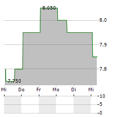 TAKARA HOLDINGS Aktie 5-Tage-Chart