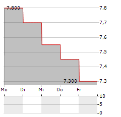 TAKARA HOLDINGS Aktie 5-Tage-Chart