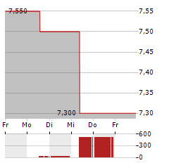 TAKARA HOLDINGS Aktie 5-Tage-Chart