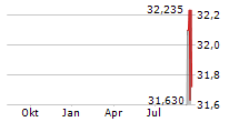 TAKASAGO THERMAL ENGINEERING CO LTD Chart 1 Jahr