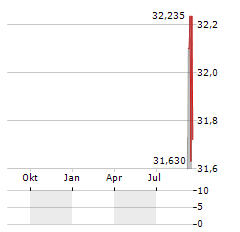 TAKASAGO THERMAL ENGINEERING Aktie Chart 1 Jahr