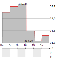 TAKASAGO THERMAL ENGINEERING Aktie 5-Tage-Chart