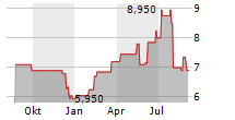 TAKASHIMAYA CO LTD Chart 1 Jahr