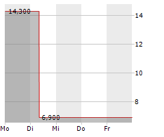 TAKASHIMAYA CO LTD Chart 1 Jahr