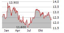 TAKEDA PHARMACEUTICAL CO LTD ADR Chart 1 Jahr