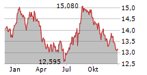 TAKEDA PHARMACEUTICAL CO LTD ADR Chart 1 Jahr