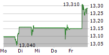 TAKEDA PHARMACEUTICAL CO LTD ADR 5-Tage-Chart