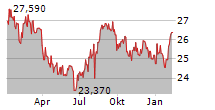 TAKEDA PHARMACEUTICAL CO LTD Chart 1 Jahr