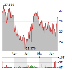 TAKEDA PHARMACEUTICAL Aktie Chart 1 Jahr