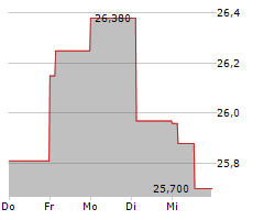 TAKEDA PHARMACEUTICAL CO LTD Chart 1 Jahr