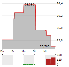 TAKEDA PHARMACEUTICAL Aktie 5-Tage-Chart