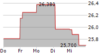 TAKEDA PHARMACEUTICAL CO LTD 5-Tage-Chart