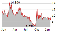 TAL EDUCATION GROUP ADR Chart 1 Jahr